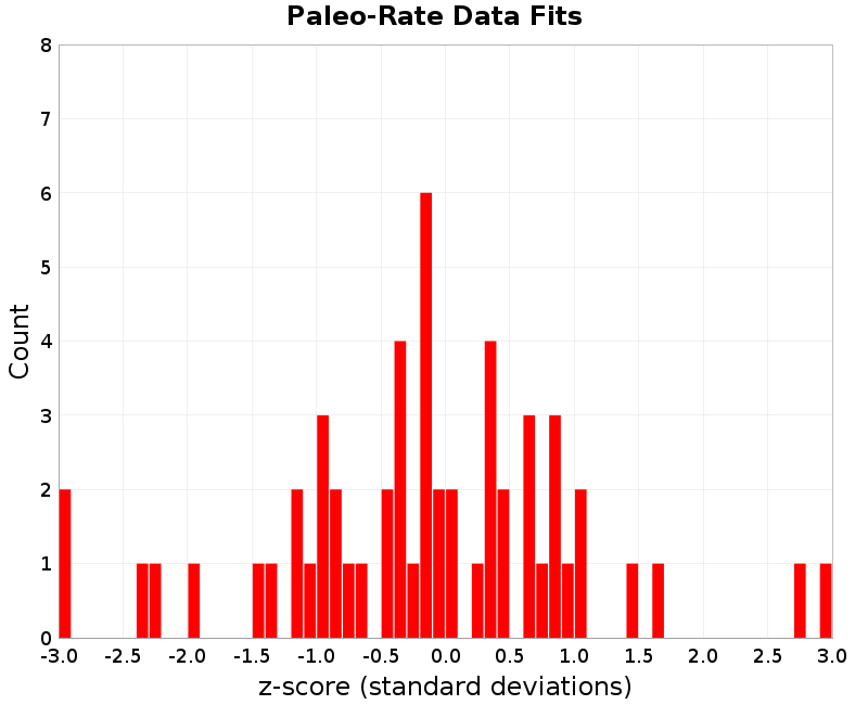 Paleo Data Fits