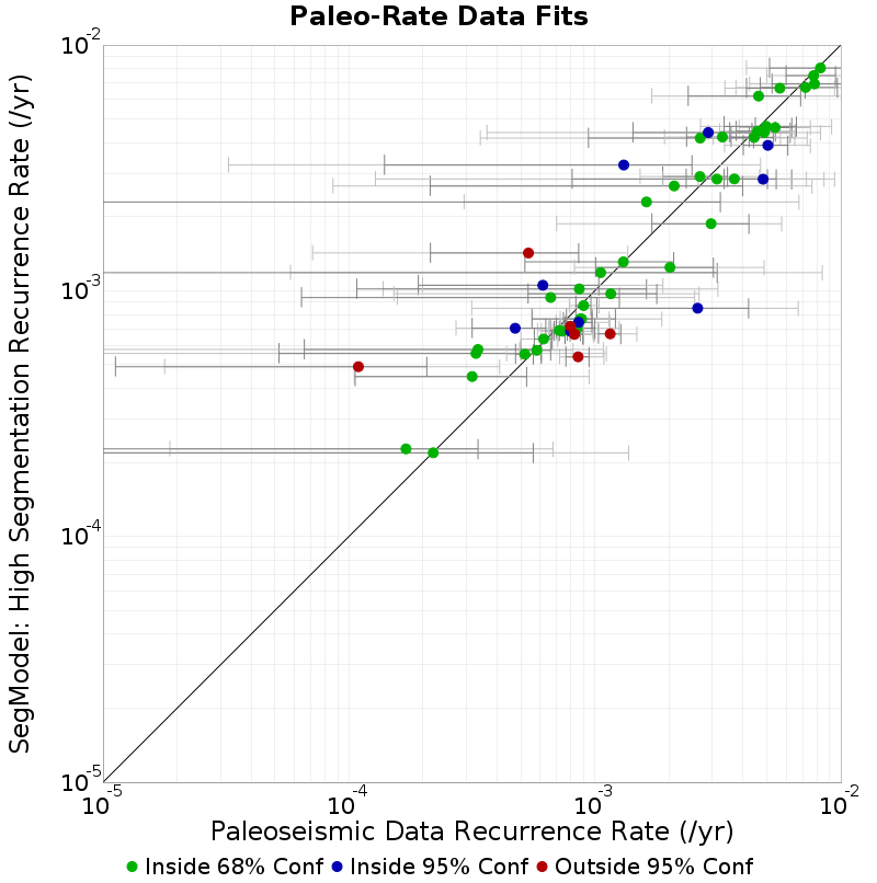 Paleo Data Comparison