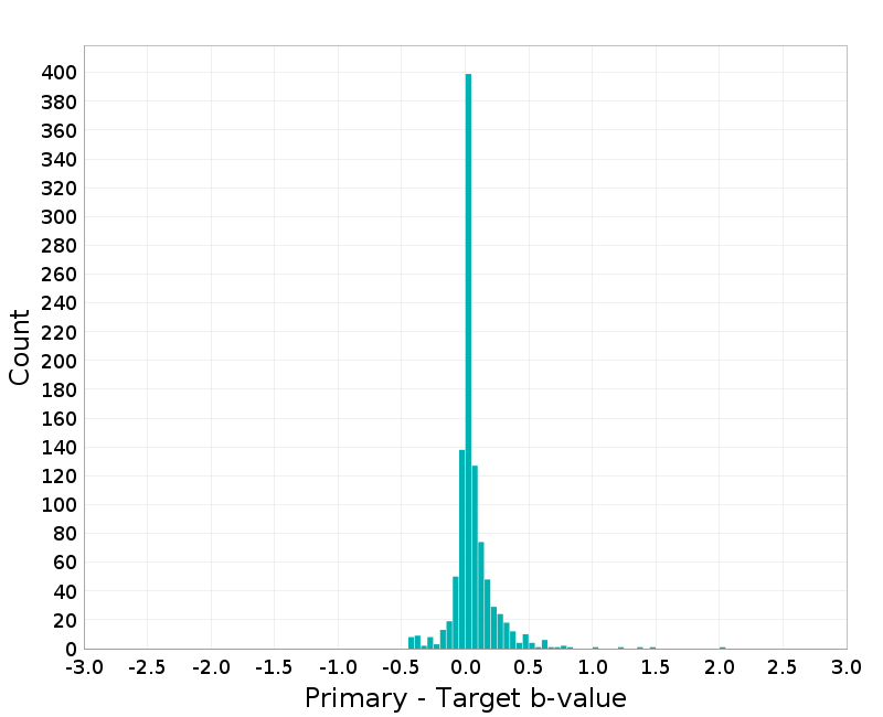 Histogram