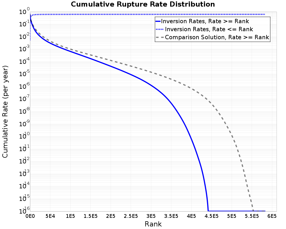 Cumulative Rate Distribution