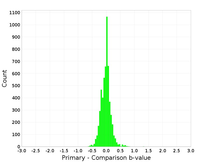 Histogram