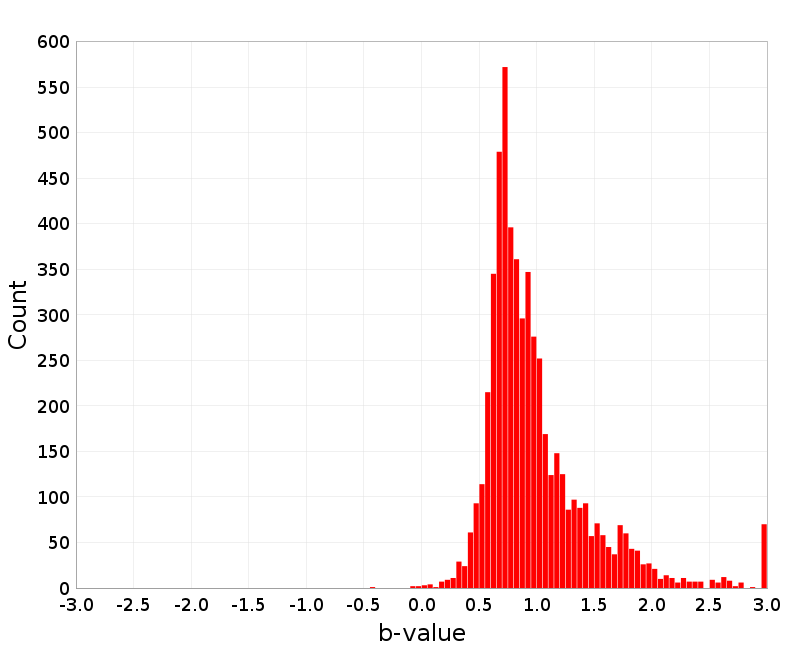 Histogram