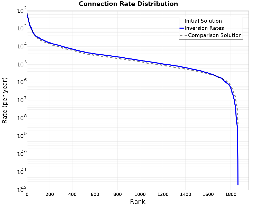 Connection Rate Distribution