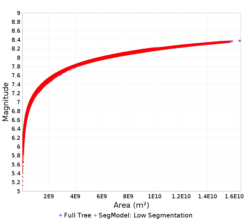 Mag/Area