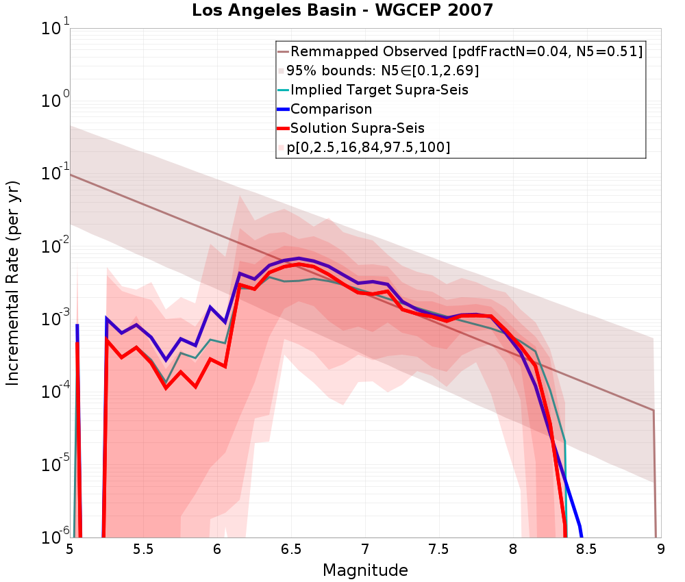 Incremental Plot