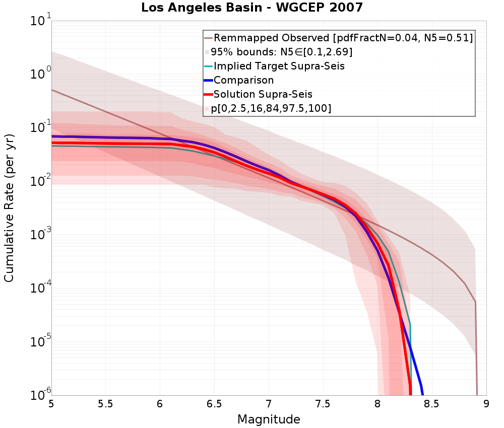 Cumulative Plot