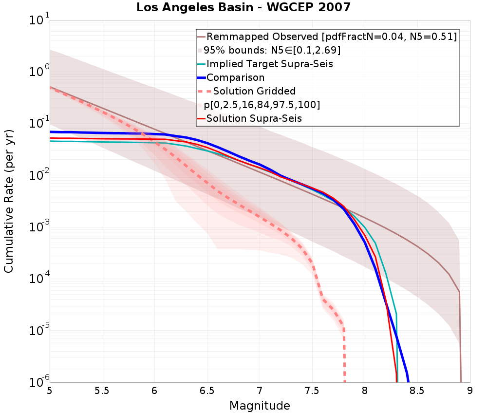 Cumulative Plot