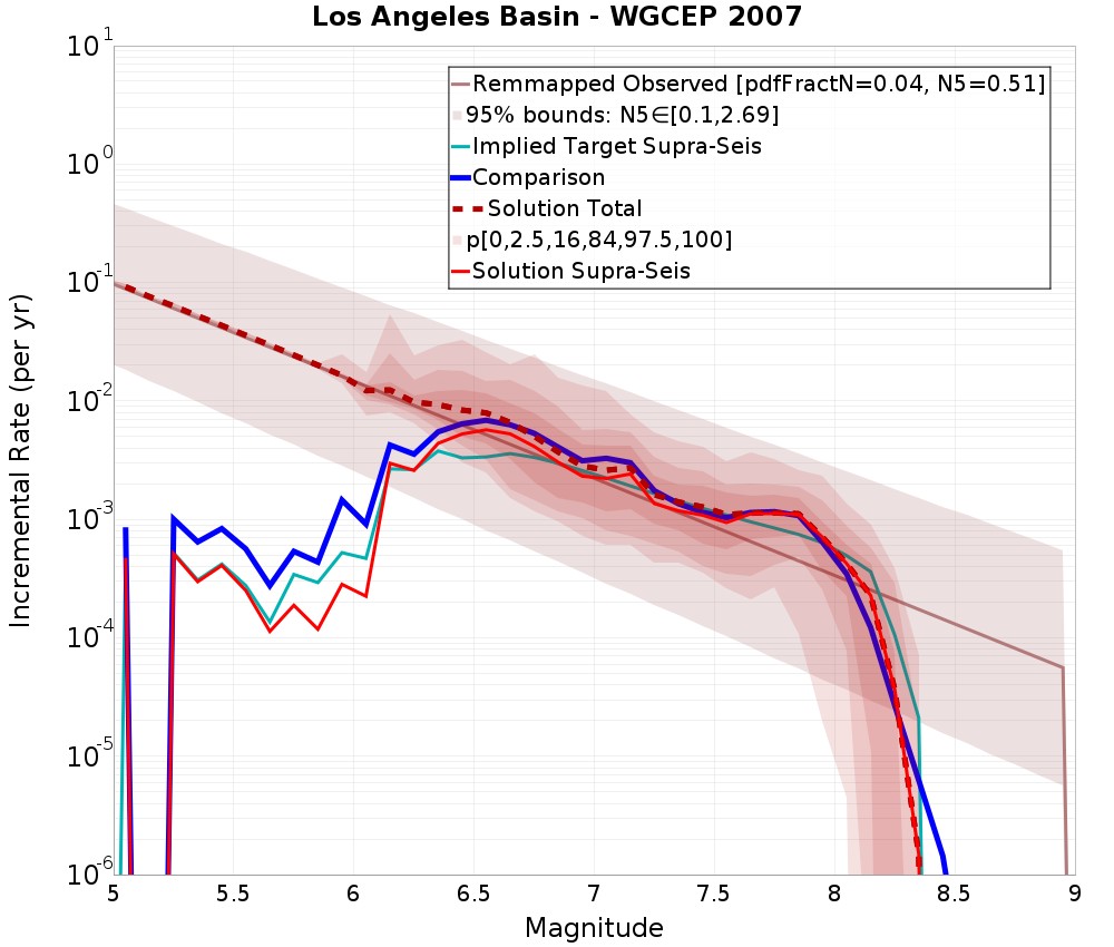 Incremental Plot