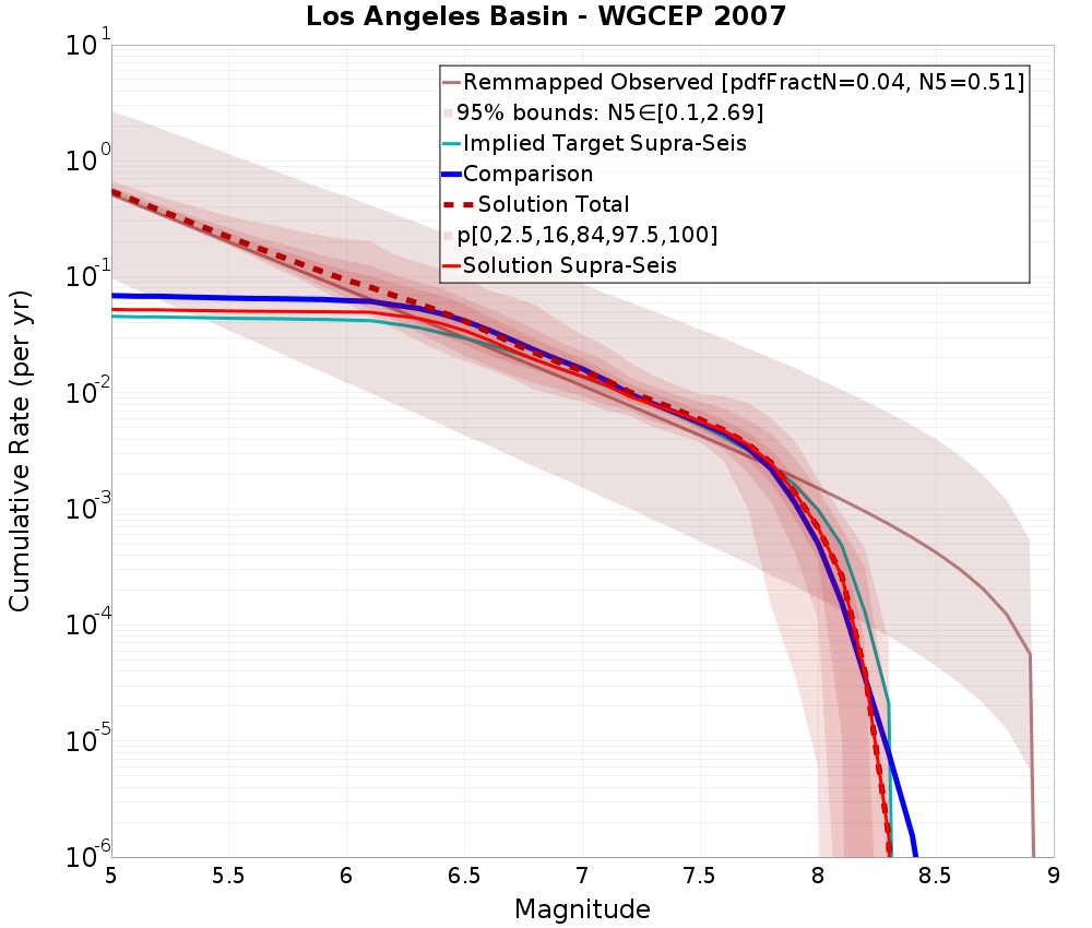 Cumulative Plot