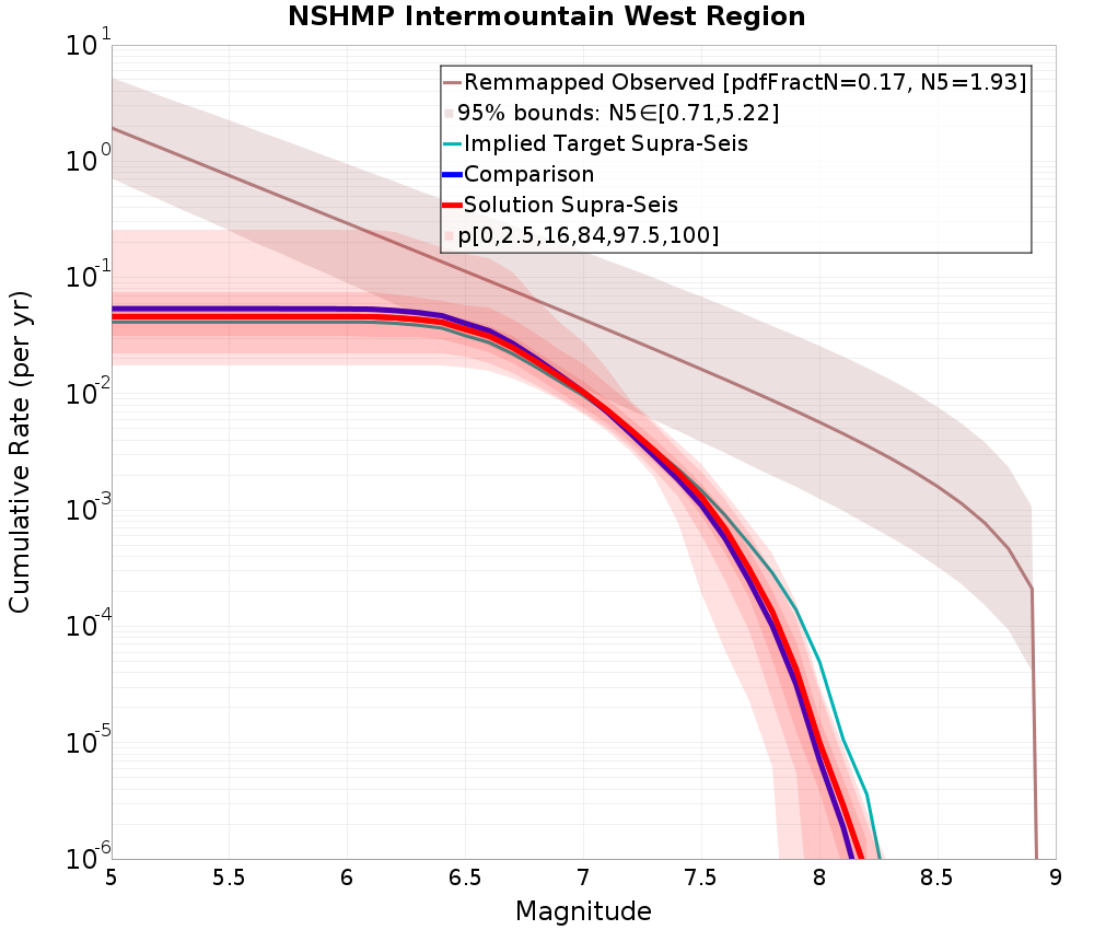 Cumulative Plot