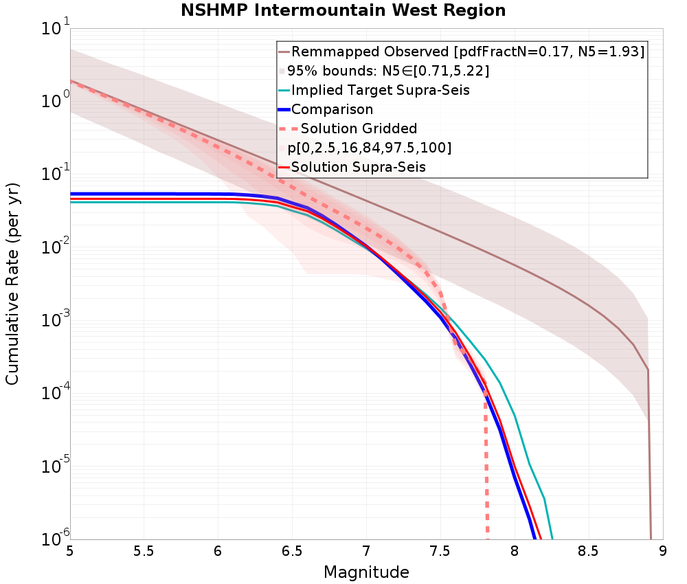 Cumulative Plot
