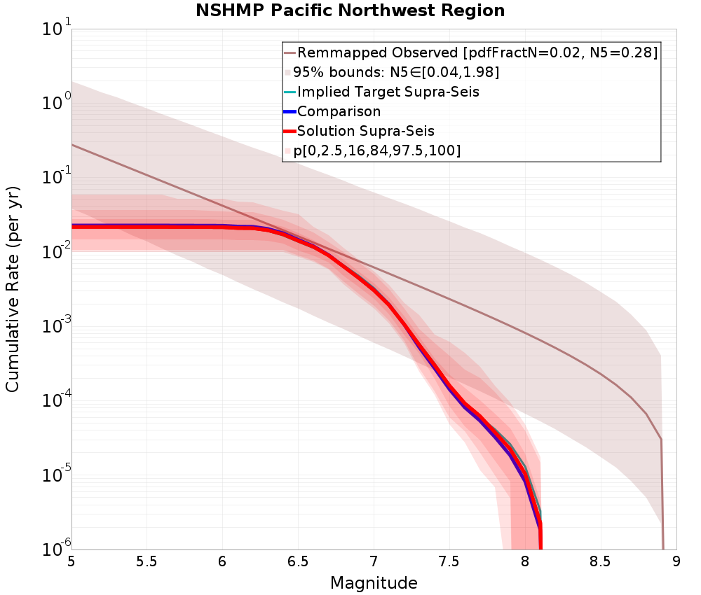 Cumulative Plot