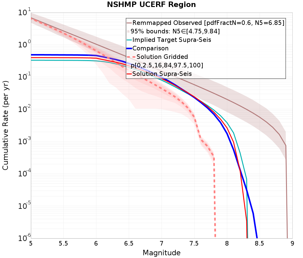Cumulative Plot