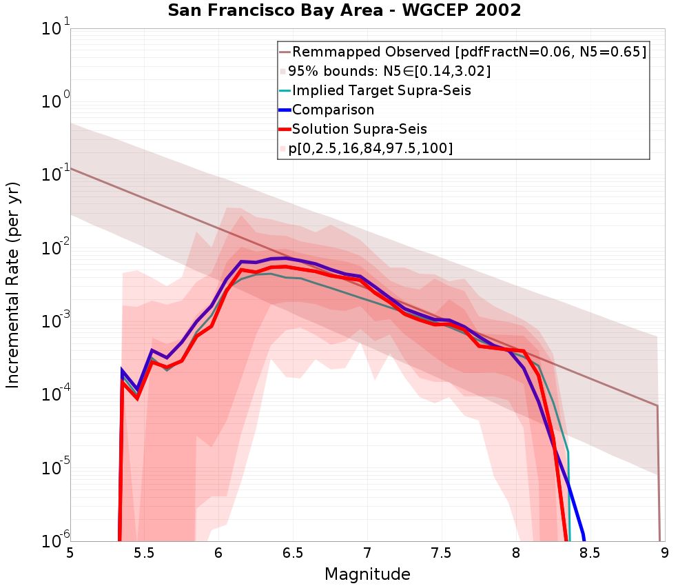 Incremental Plot