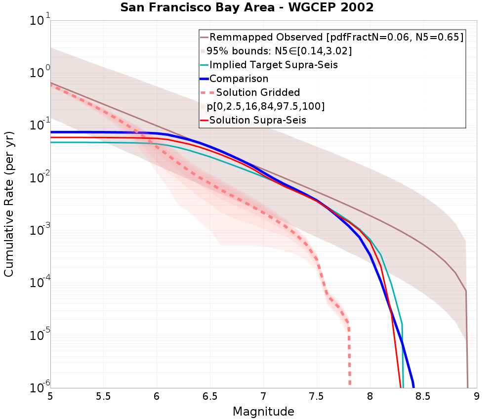 Cumulative Plot