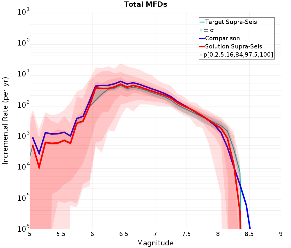 Incremental Plot