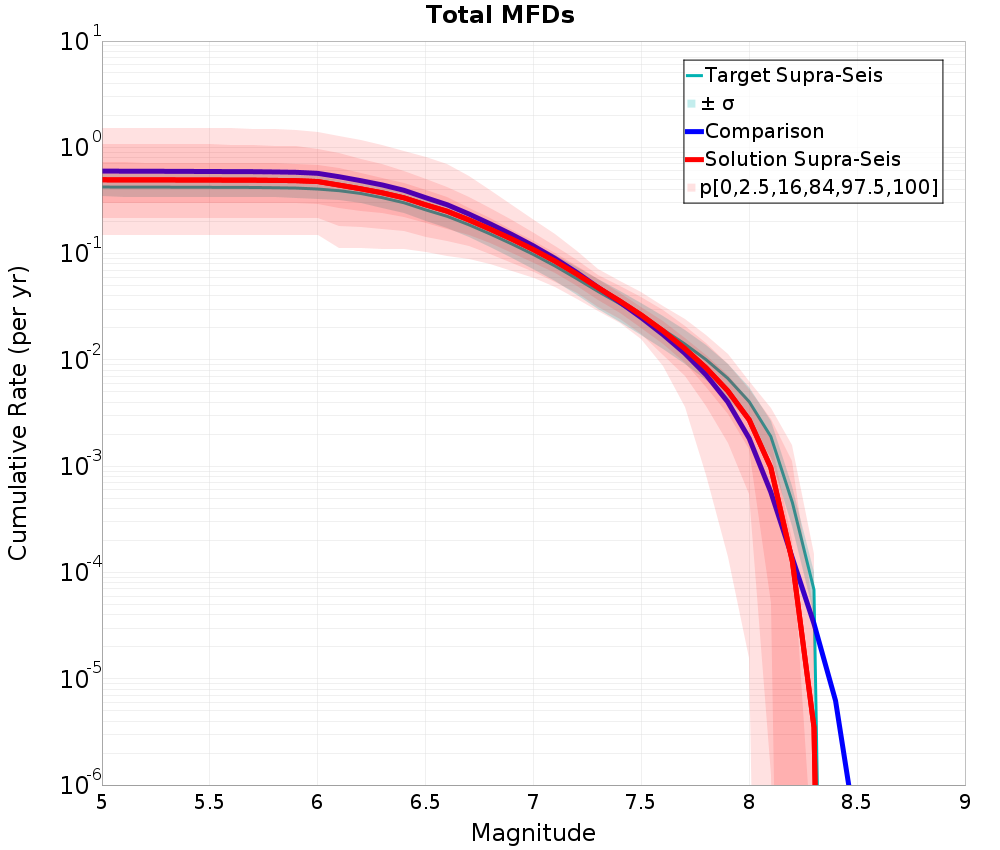Cumulative Plot