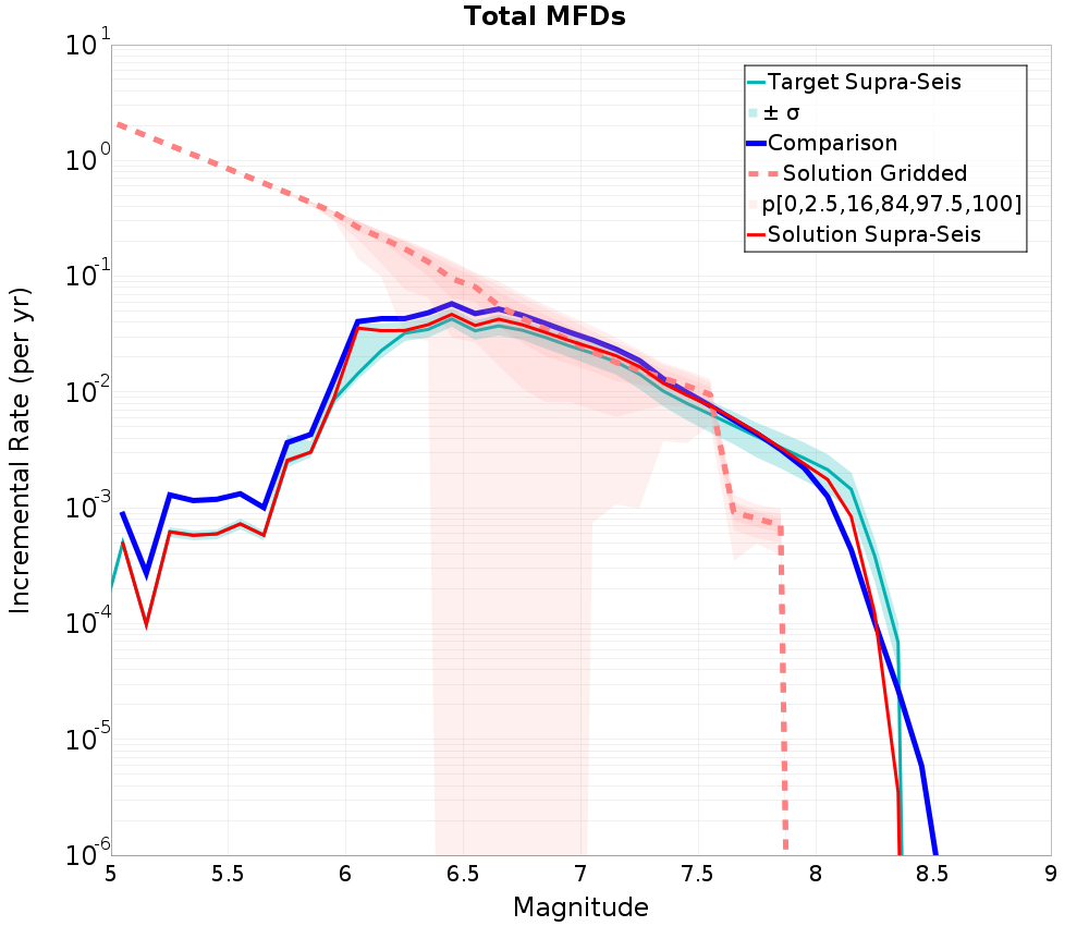 Incremental Plot