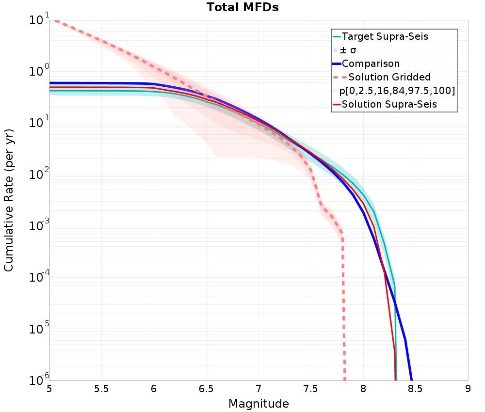 Cumulative Plot