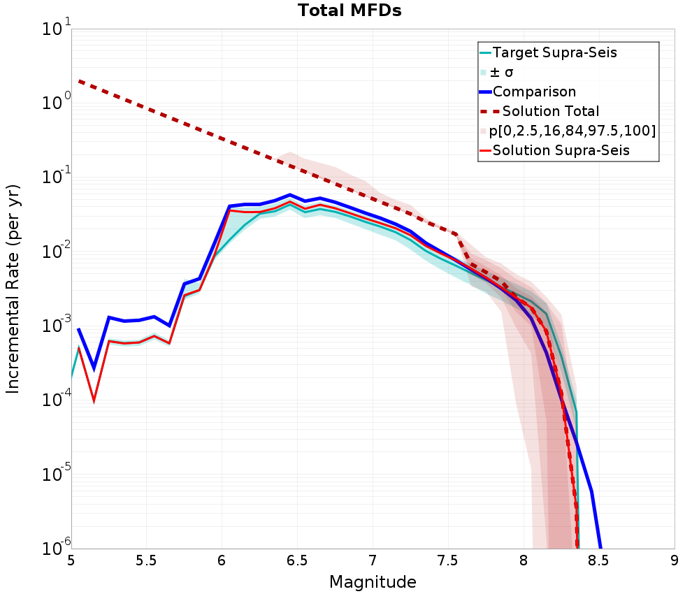 Incremental Plot