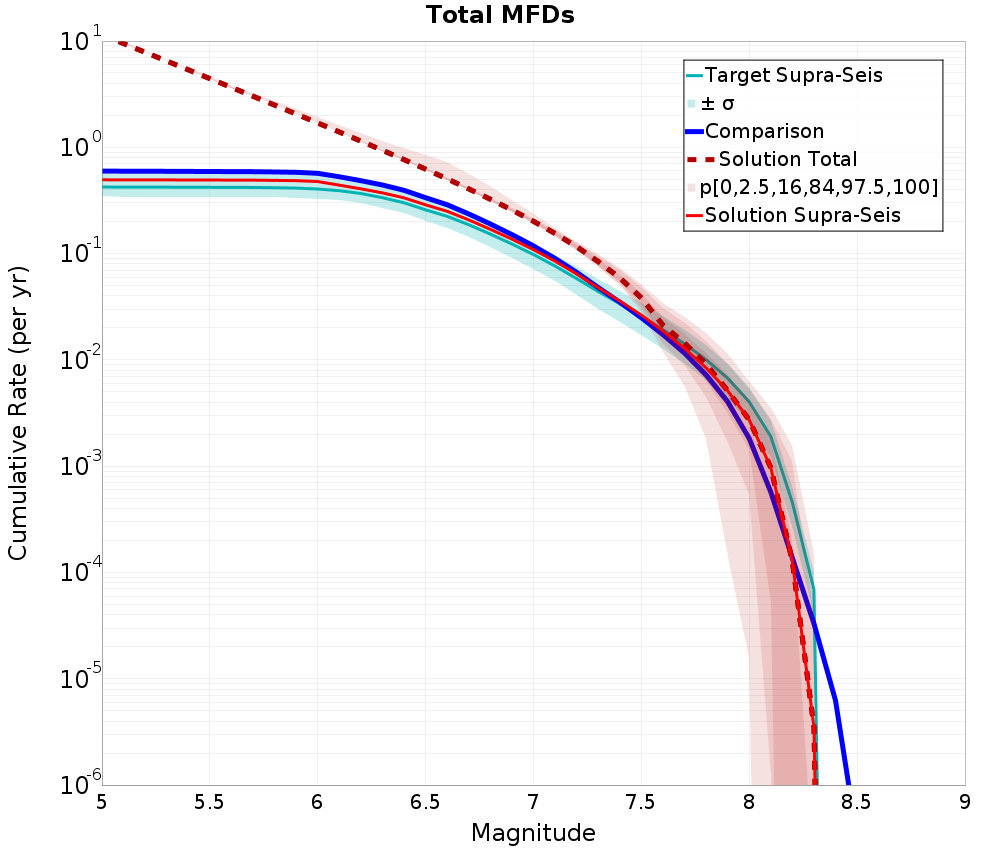 Cumulative Plot