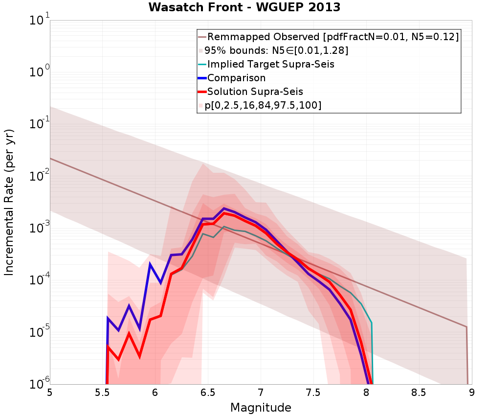 Incremental Plot