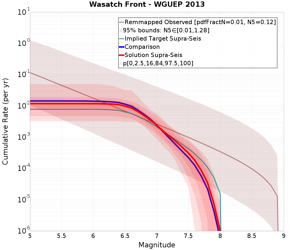 Cumulative Plot