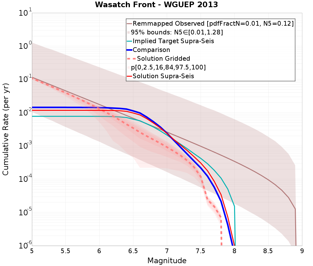 Cumulative Plot