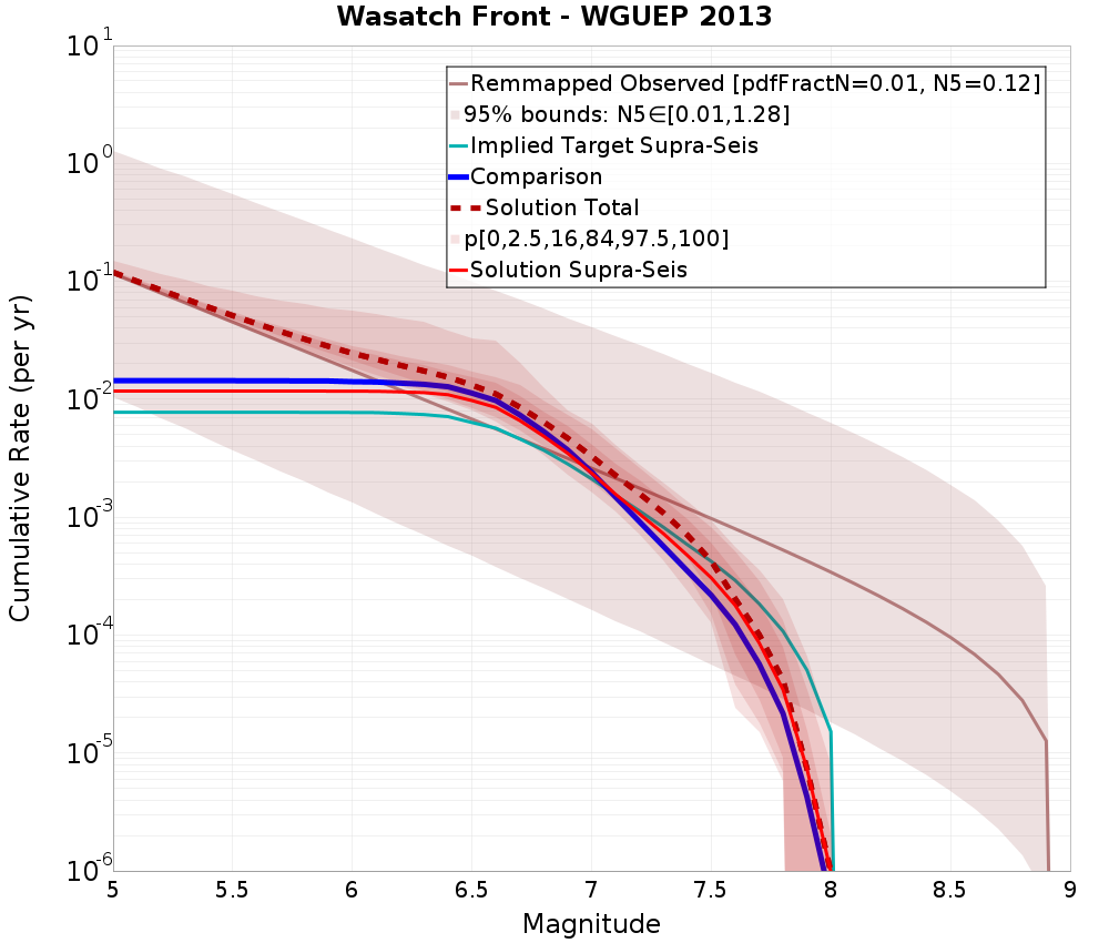 Cumulative Plot