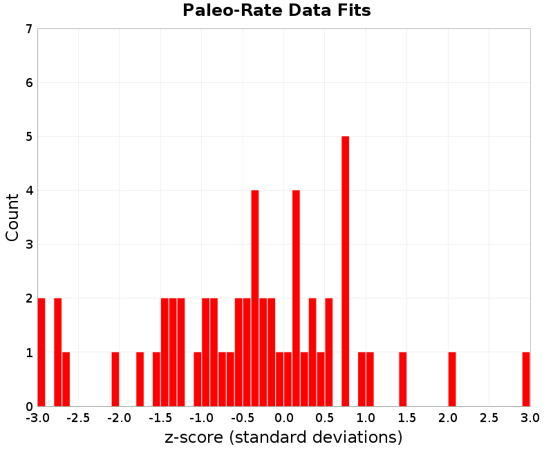 Paleo Data Fits