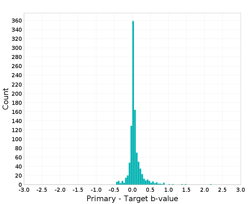 Histogram