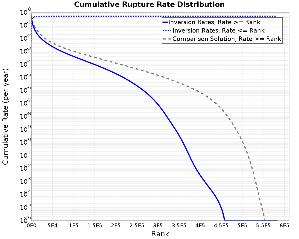 Cumulative Rate Distribution