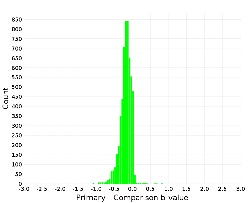 Histogram