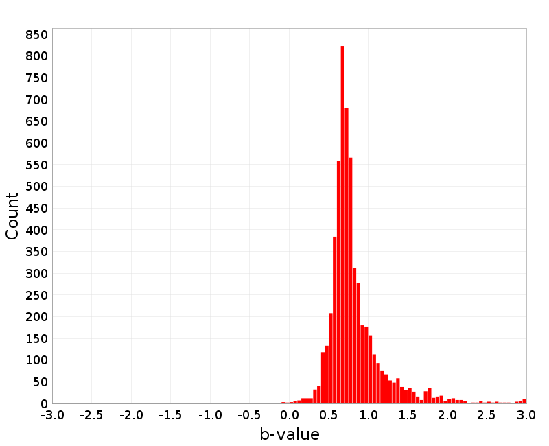 Histogram