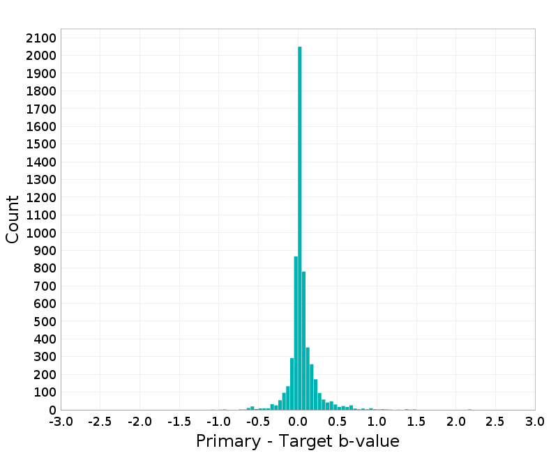 Histogram