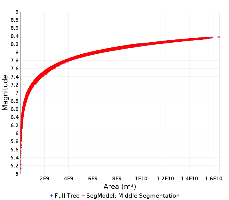Mag/Area