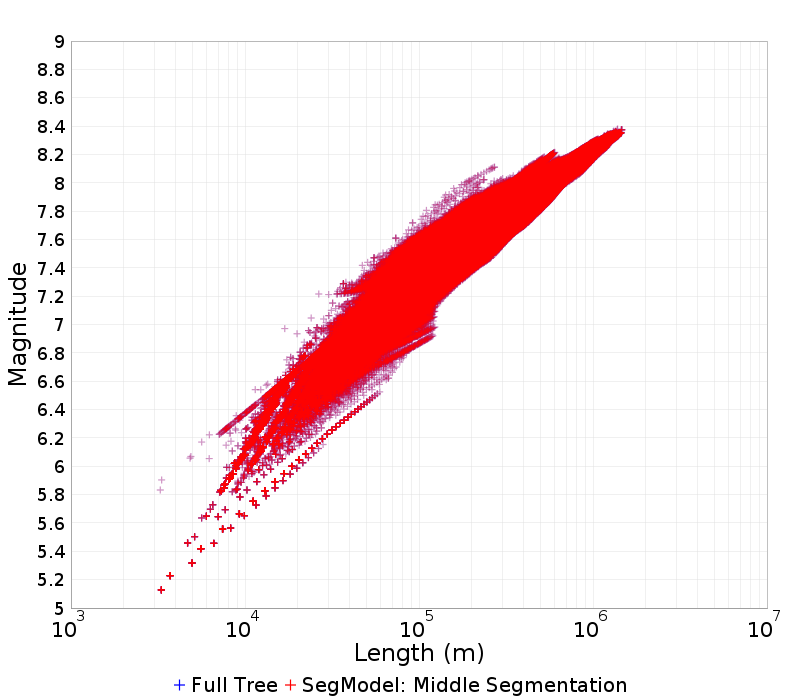 Mag/Length