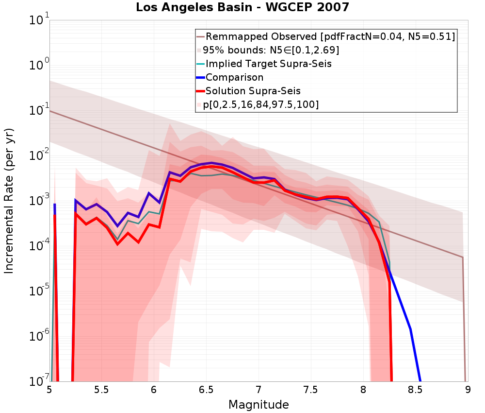 Incremental Plot