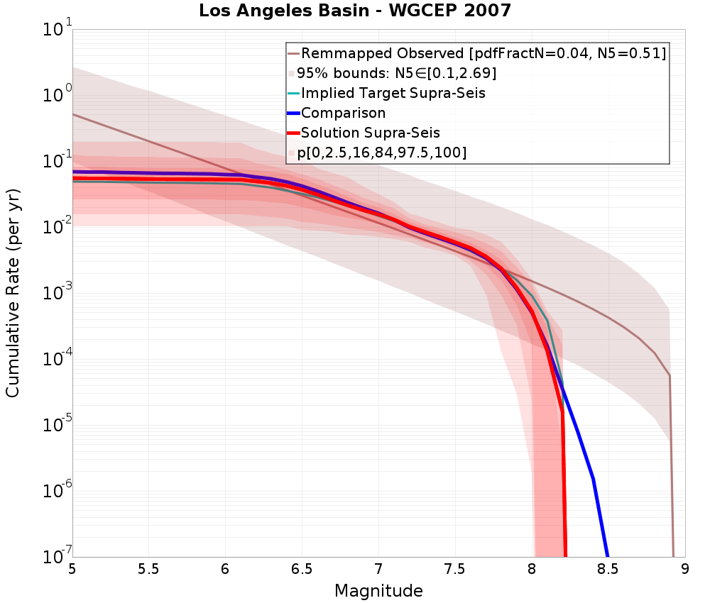 Cumulative Plot