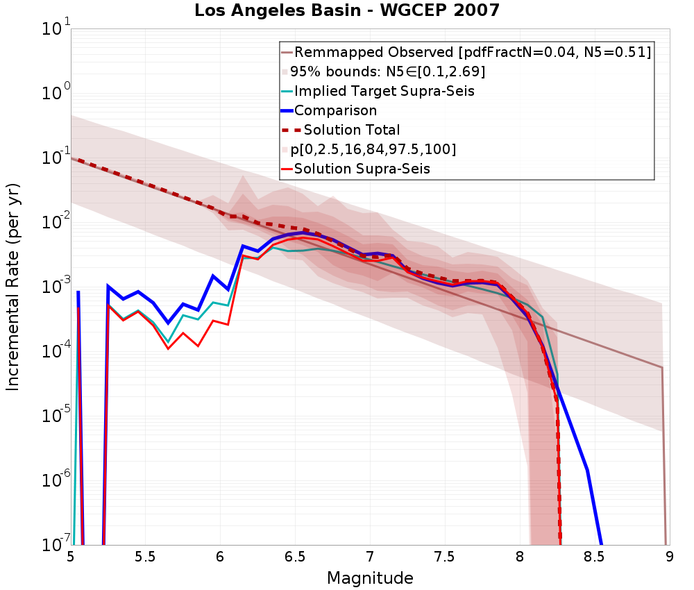 Incremental Plot