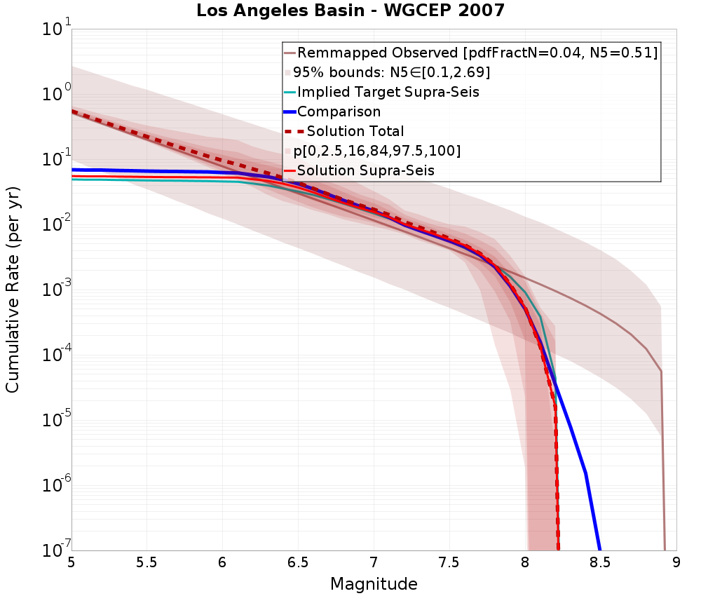 Cumulative Plot
