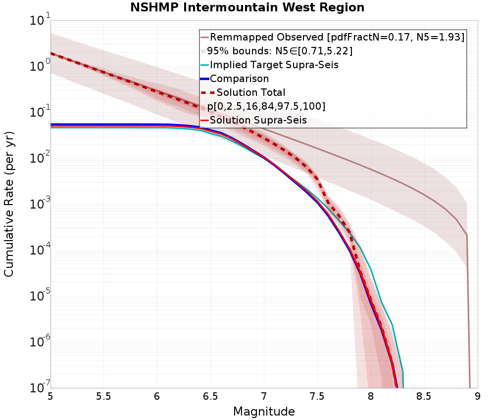 Cumulative Plot