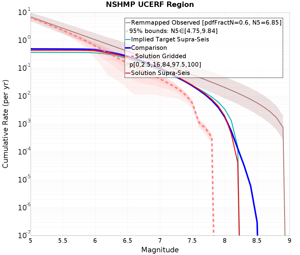 Cumulative Plot