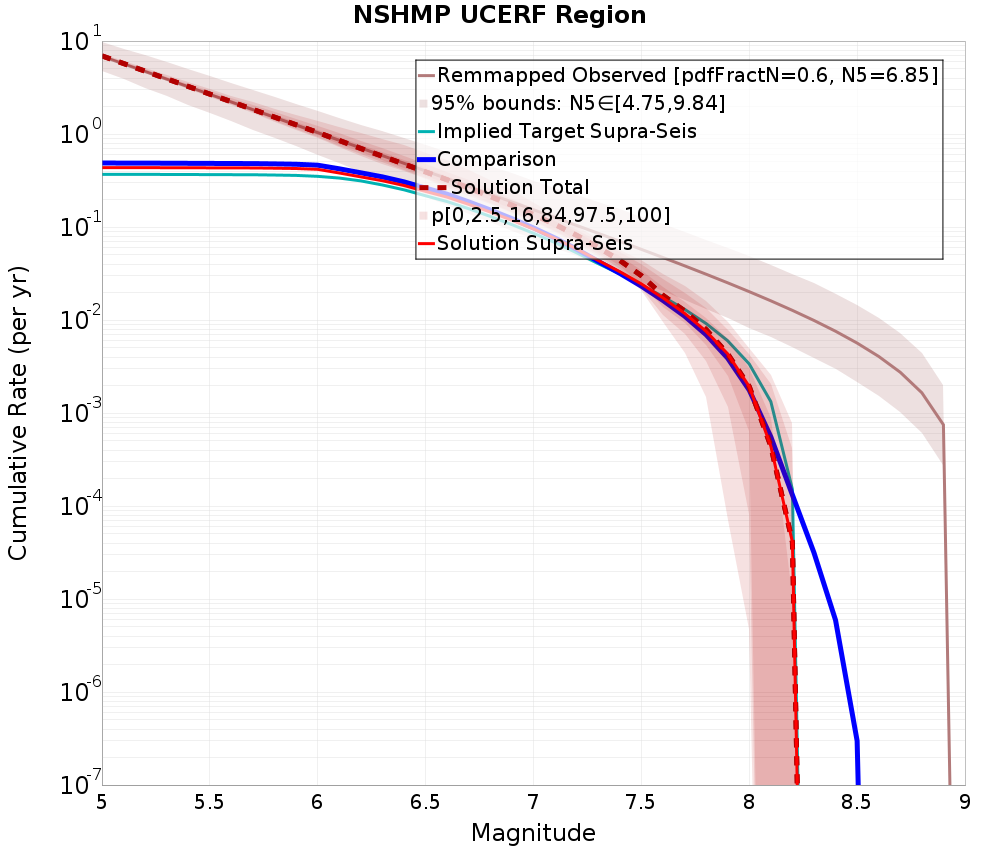 Cumulative Plot