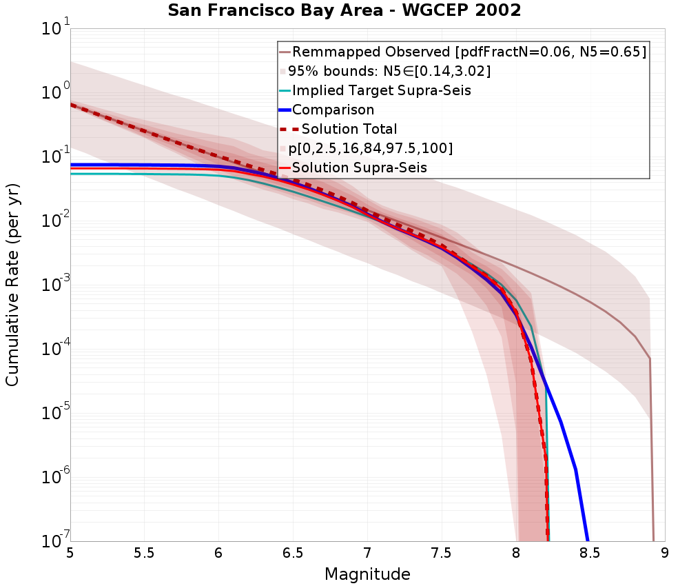 Cumulative Plot