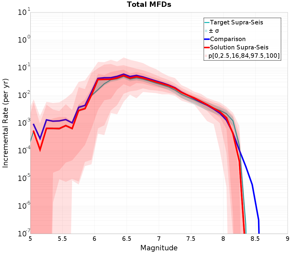 Incremental Plot