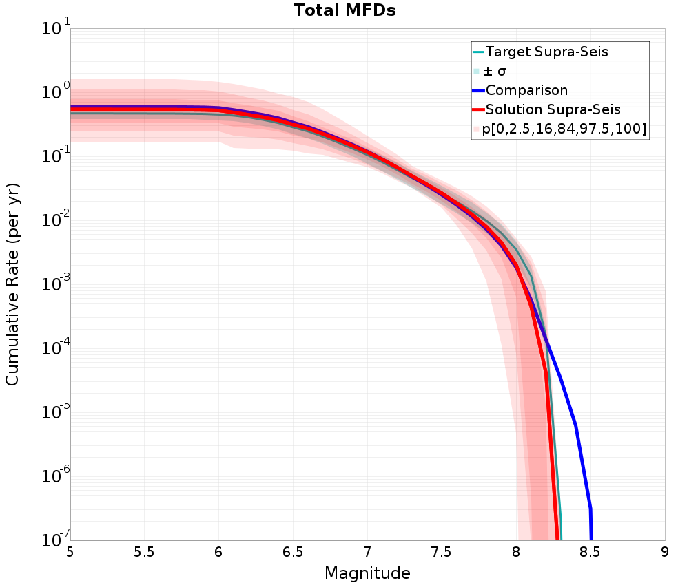 Cumulative Plot
