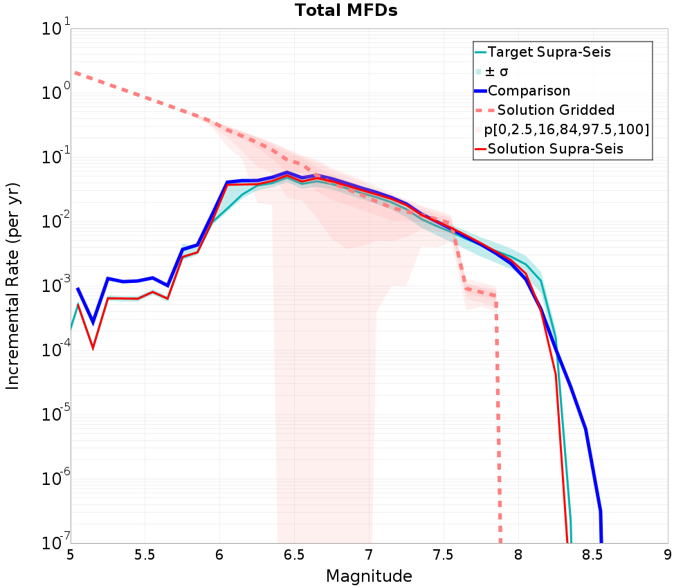 Incremental Plot