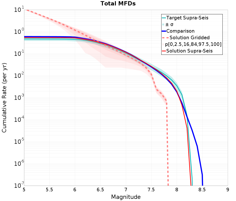 Cumulative Plot