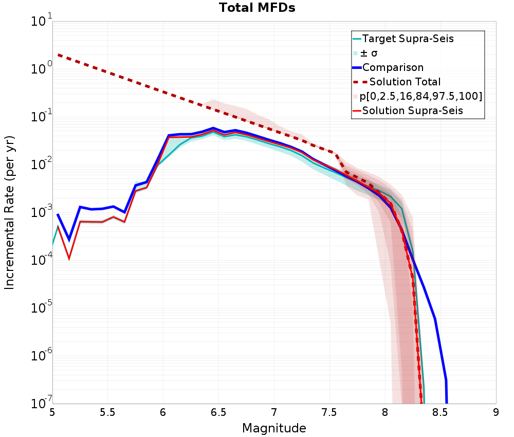Incremental Plot